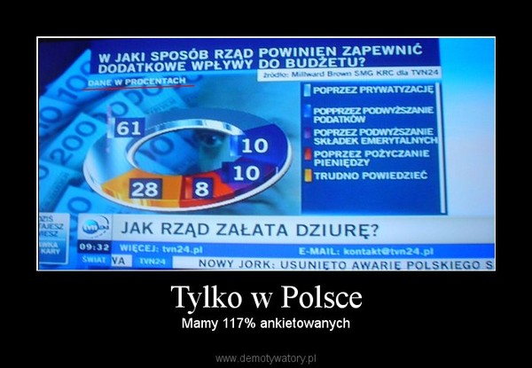 Tylko w Polsce – Mamy 117% ankietowanych 