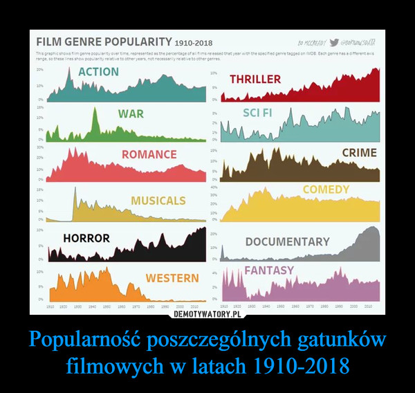 Popularność poszczególnych gatunków filmowych w latach 1910-2018 –  