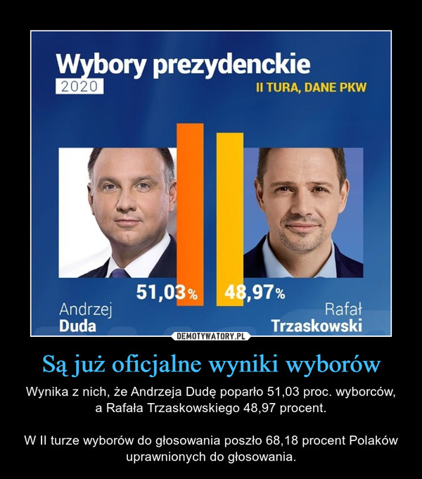 Są już oficjalne wyniki wyborów – Wynika z nich, że Andrzeja Dudę poparło 51,03 proc. wyborców,a Rafała Trzaskowskiego 48,97 procent.W II turze wyborów do głosowania poszło 68,18 procent Polaków uprawnionych do głosowania. 