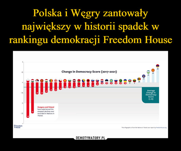 Polska i Węgry zantowały największy w historii spadek w rankingu demokracji Freedom House