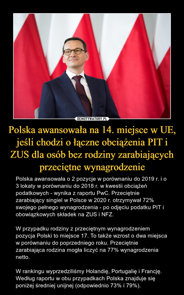Polska awansowała na 14. miejsce w UE, jeśli chodzi o łączne obciążenia PIT i ZUS dla osób bez rodziny zarabiających przeciętne wynagrodzenie