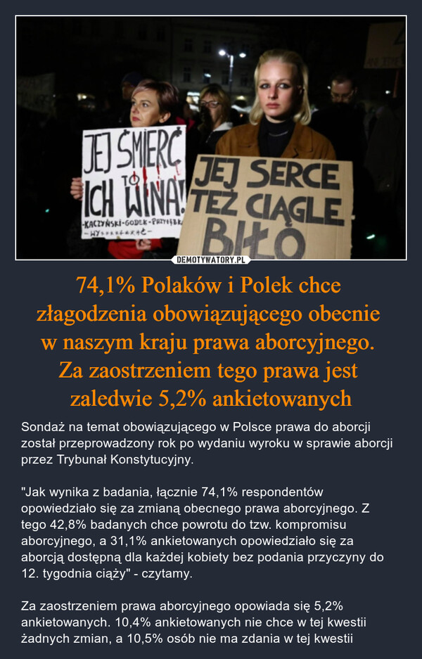 74,1% Polaków i Polek chce 
złagodzenia obowiązującego obecnie 
w naszym kraju prawa aborcyjnego. 
Za zaostrzeniem tego prawa jest 
zaledwie 5,2% ankietowanych