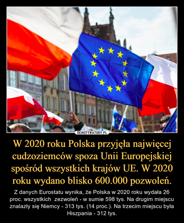 W 2020 roku Polska przyjęła najwięcej cudzoziemców spoza Unii Europejskiej spośród wszystkich krajów UE. W 2020 roku wydano blisko 600.000 pozwoleń. – Z danych Eurostatu wynika, że Polska w 2020 roku wydała 26 proc. wszystkich  zezwoleń - w sumie 598 tys. Na drugim miejscu znalazły się Niemcy - 313 tys. (14 proc.). Na trzecim miejscu była Hiszpania - 312 tys. 