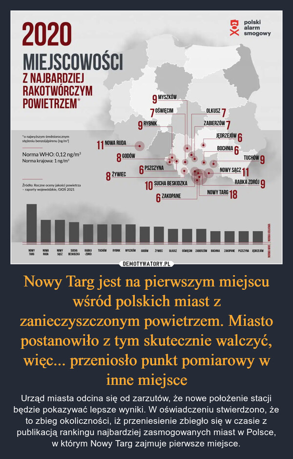 Nowy Targ jest na pierwszym miejscu wśród polskich miast z zanieczyszczonym powietrzem. Miasto postanowiło z tym skutecznie walczyć, więc... przeniosło punkt pomiarowy w inne miejsce – Urząd miasta odcina się od zarzutów, że nowe położenie stacji będzie pokazywać lepsze wyniki. W oświadczeniu stwierdzono, że to zbieg okoliczności, iż przeniesienie zbiegło się w czasie z publikacją rankingu najbardziej zasmogowanych miast w Polsce, w którym Nowy Targ zajmuje pierwsze miejsce. 
