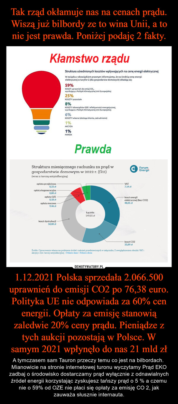 1.12.2021 Polska sprzedała 2.066.500 uprawnień do emisji CO2 po 76,38 euro.Polityka UE nie odpowiada za 60% cen energii. Opłaty za emisję stanowią zaledwie 20% ceny prądu. Pieniądze z tych aukcji pozostają w Polsce. W samym 2021 wpłynęło do nas 21 mld zł – A tymczasem sam Tauron przeczy temu co jest na bilbordach.  Mianowicie na stronie internetowej turonu wyczytamy Prąd EKO zadbaj o środowisko dostarczamy prąd wyłącznie z odnawialnych źródeł energii korzystając zyskujesz tańszy prąd o 5 % a czemu nie o 59% od OZE nie płaci się opłaty za emisję CO 2, jak zauważa słusznie internauta. 