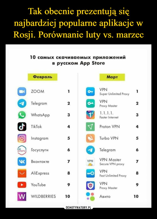 Tak obecnie prezentują się najbardziej popularne aplikacje w Rosji. Porównanie luty vs. marzec
