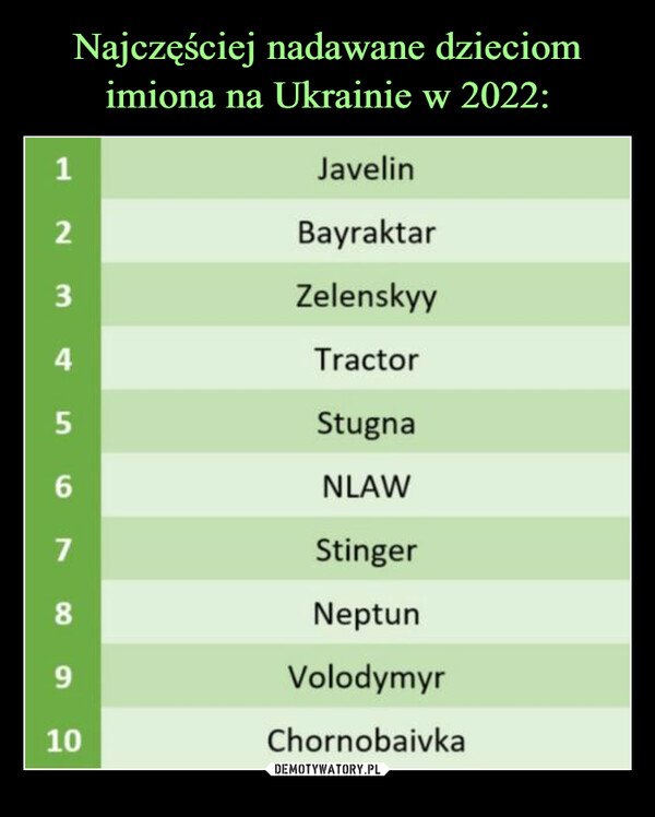 Najczęściej nadawane dzieciom imiona na Ukrainie w 2022: