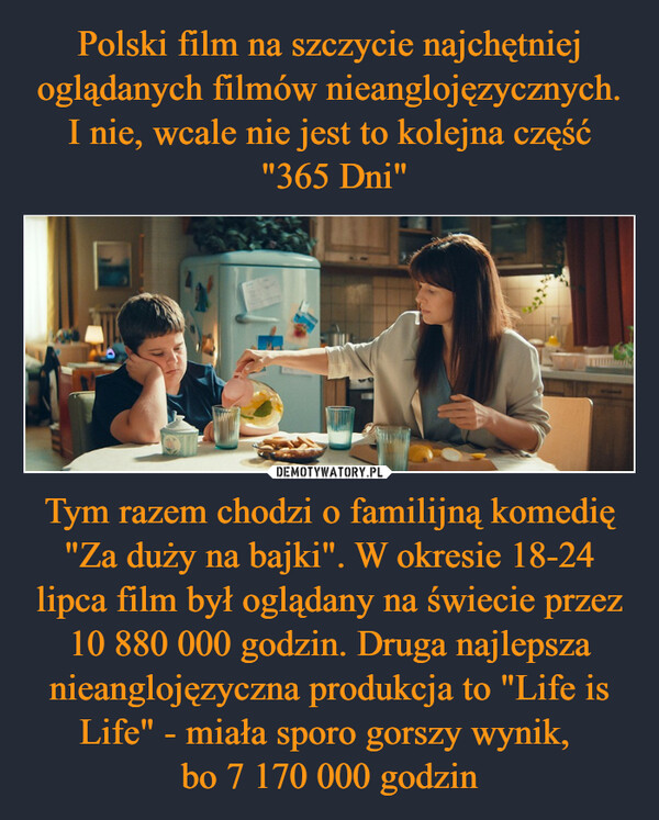 Polski film na szczycie najchętniej oglądanych filmów nieanglojęzycznych. I nie, wcale nie jest to kolejna część
 "365 Dni" Tym razem chodzi o familijną komedię "Za duży na bajki". W okresie 18-24 lipca film był oglądany na świecie przez 10 880 000 godzin. Druga najlepsza nieanglojęzyczna produkcja to "Life is Life" - miała sporo gorszy wynik, 
bo 7 170 000 godzin