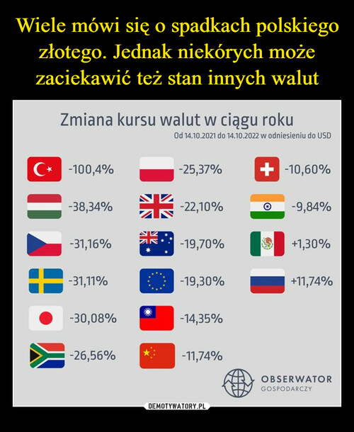 Wiele mówi się o spadkach polskiego złotego. Jednak niekórych może zaciekawić też stan innych walut