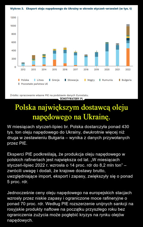 Polska największym dostawcą oleju napędowego na Ukrainę.