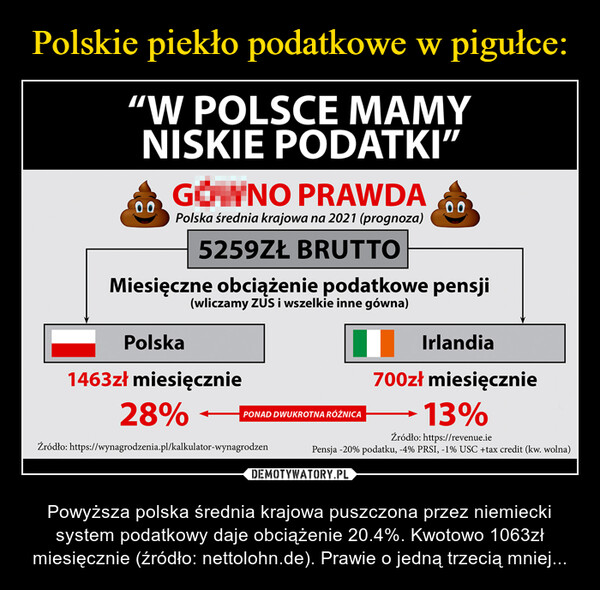  – Powyższa polska średnia krajowa puszczona przez niemiecki system podatkowy daje obciążenie 20.4%. Kwotowo 1063zł miesięcznie (źródło: nettolohn.de). Prawie o jedną trzecią mniej... 