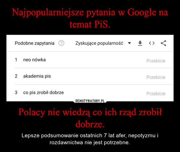 Najpopularniejsze pytania w Google na temat PiS. Polacy nie wiedzą co ich rząd zrobił dobrze.