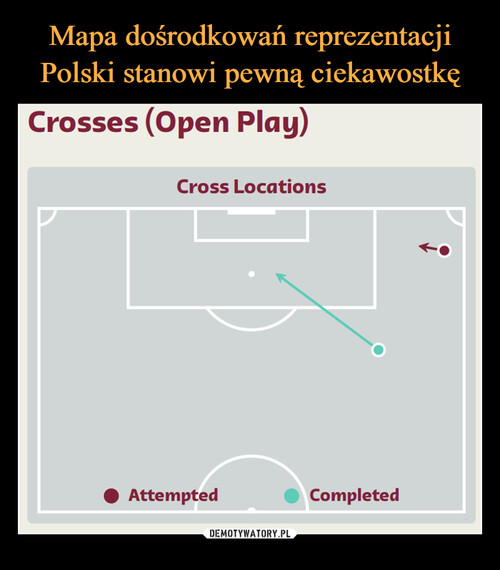 Mapa dośrodkowań reprezentacji Polski stanowi pewną ciekawostkę