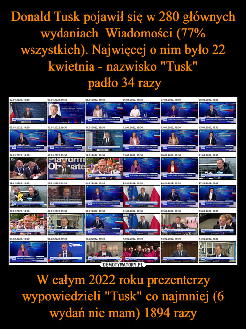 Donald Tusk pojawił się w 280 głównych wydaniach  Wiadomości (77% wszystkich). Najwięcej o nim było 22 kwietnia - nazwisko "Tusk"
 padło 34 razy W całym 2022 roku prezenterzy wypowiedzieli "Tusk" co najmniej (6 wydań nie mam) 1894 razy