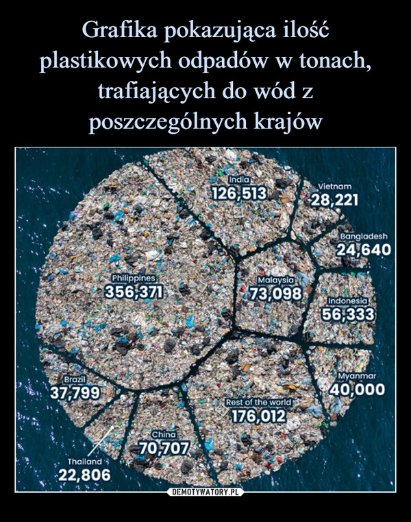 Grafika pokazująca ilość plastikowych odpadów w tonach, trafiających do wód z poszczególnych krajów
