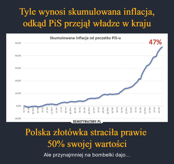 Polska złotówka straciła prawie 50% swojej wartości – Ale przynajmniej na bombelki dajo... 47%Skumulowana inflacja od poczatku PiS-u50,0%40,0%30,0%20,0%10,0%lut 23lis 22sie 22maj 22lut 22%0'0lis 21sie 21maj 21lut 21lis 20sie 20maj 20lut 20lis 19sie 19maj 19lut 19sie 18. maj 18lut 18sie 17maj 17lut 1716maj 16lut 16lis 15-10,0%