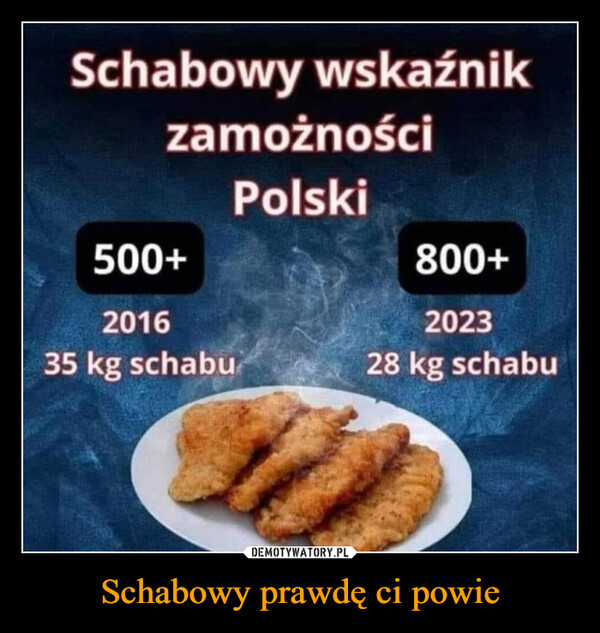 Schabowy prawdę ci powie –  Schabowy wskaźnikzamożnościPolski500+201635 kg schabu800+202328 kg schabu